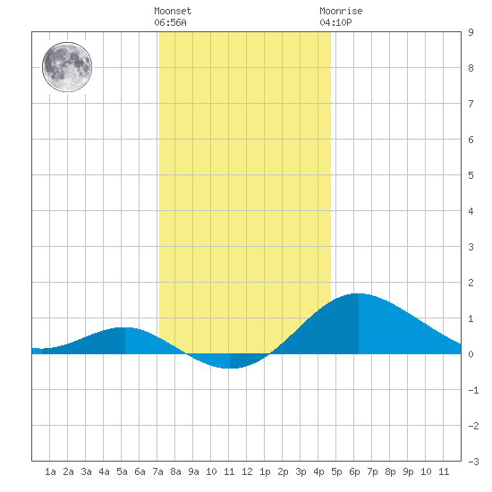 North Point tide chart for Thursday, December 4, 2025