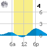 North Point tide chart for Thursday, December 4, 2025