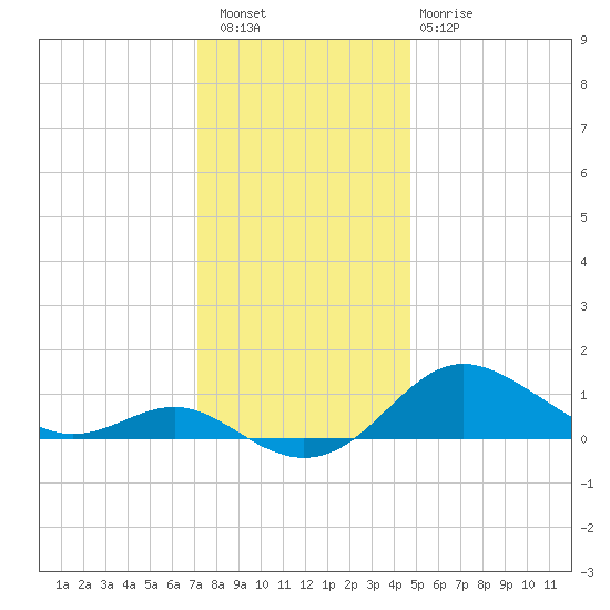 North Point tide chart for Friday, December 5, 2025