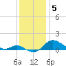 North Point tide chart for Friday, December 5, 2025