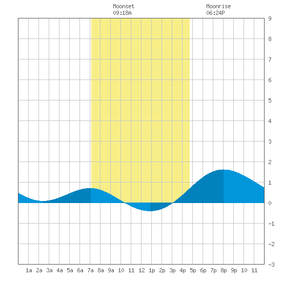 North Point tide chart for Saturday, December 6, 2025