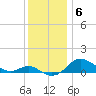 North Point tide chart for Saturday, December 6, 2025