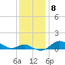 North Point tide chart for Monday, December 8, 2025