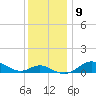 North Point tide chart for Tuesday, December 9, 2025