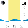 North Point tide chart for Saturday, January 10, 2026