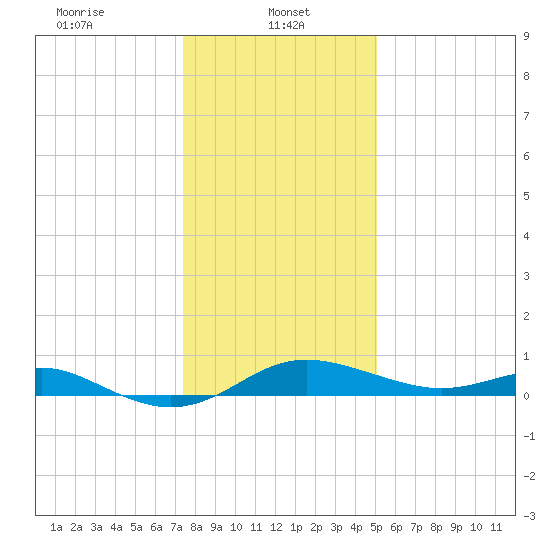 North Point tide chart for Sunday, January 11, 2026