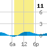 North Point tide chart for Sunday, January 11, 2026