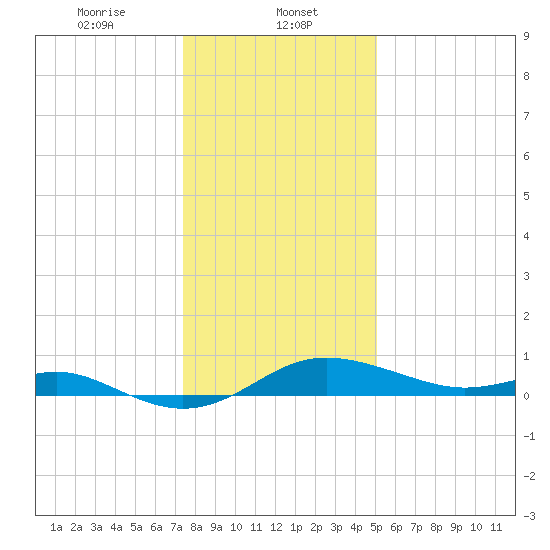 North Point tide chart for Monday, January 12, 2026