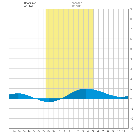 North Point tide chart for Tuesday, January 13, 2026