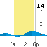 North Point tide chart for Wednesday, January 14, 2026