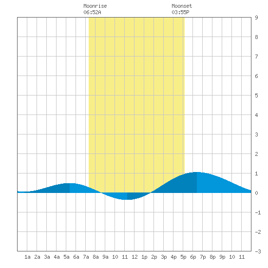 North Point tide chart for Saturday, January 17, 2026