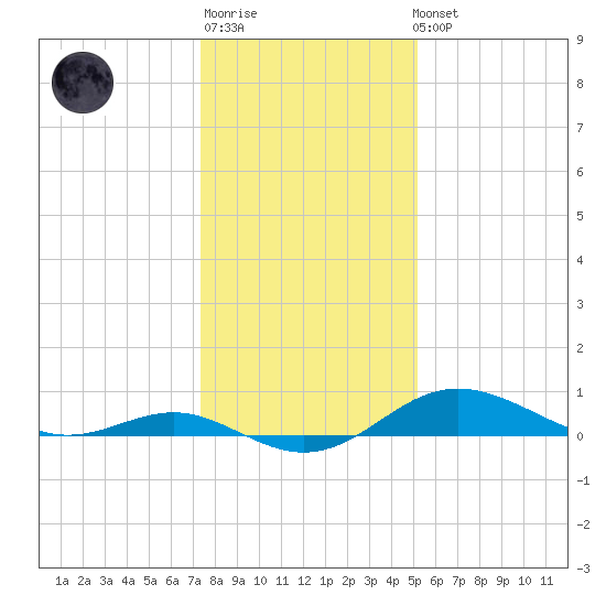North Point tide chart for Sunday, January 18, 2026