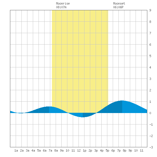 North Point tide chart for Monday, January 19, 2026