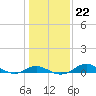 North Point tide chart for Thursday, January 22, 2026