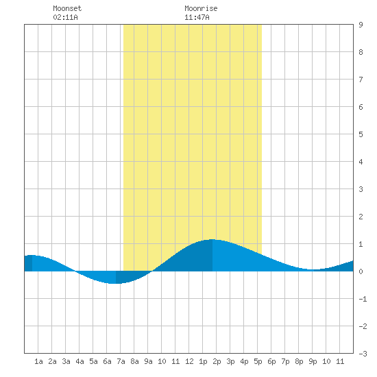North Point tide chart for Tuesday, January 27, 2026
