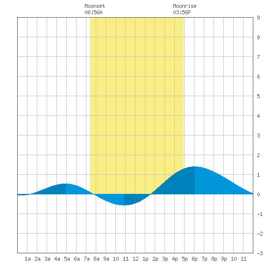 North Point tide chart for Friday, January 2, 2026