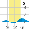 North Point tide chart for Friday, January 2, 2026