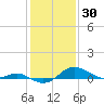 North Point tide chart for Friday, January 30, 2026