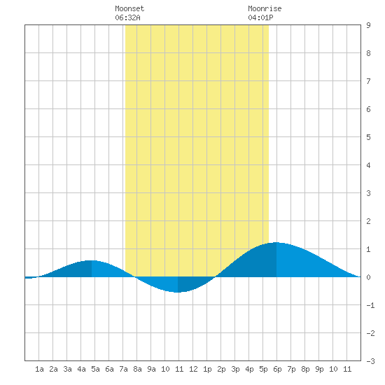 North Point tide chart for Saturday, January 31, 2026