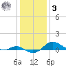 North Point tide chart for Saturday, January 3, 2026