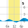 North Point tide chart for Monday, January 5, 2026