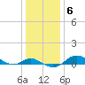 North Point tide chart for Tuesday, January 6, 2026