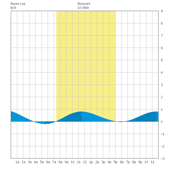 North Point tide chart for Friday, January 9, 2026