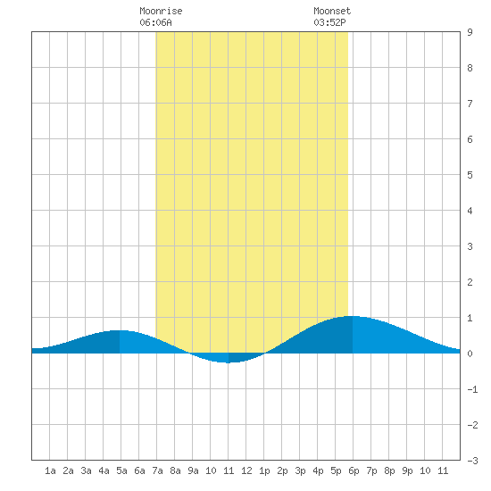 North Point tide chart for Sunday, February 15, 2026