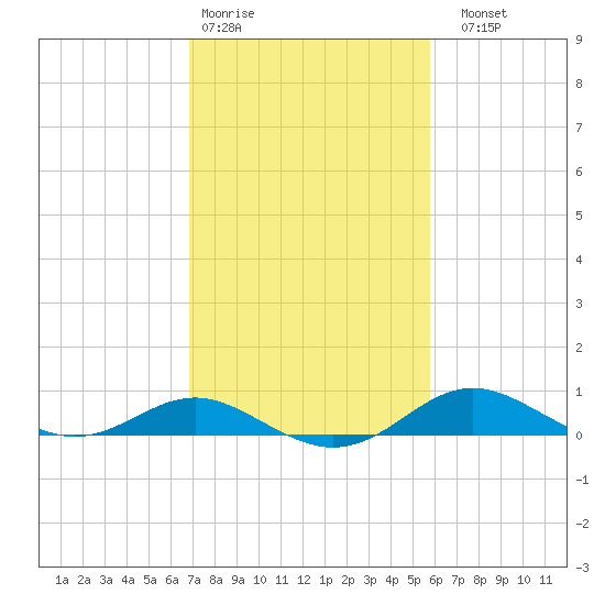North Point tide chart for Wednesday, February 18, 2026