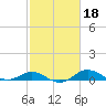 North Point tide chart for Wednesday, February 18, 2026