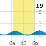 North Point tide chart for Thursday, February 19, 2026