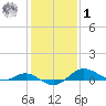 North Point tide chart for Sunday, February 1, 2026