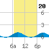 North Point tide chart for Friday, February 20, 2026