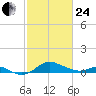 North Point tide chart for Tuesday, February 24, 2026