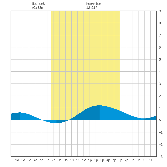 North Point tide chart for Thursday, February 26, 2026