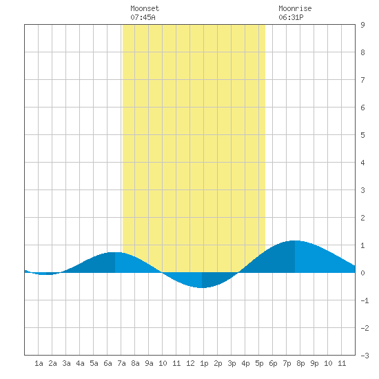 North Point tide chart for Monday, February 2, 2026