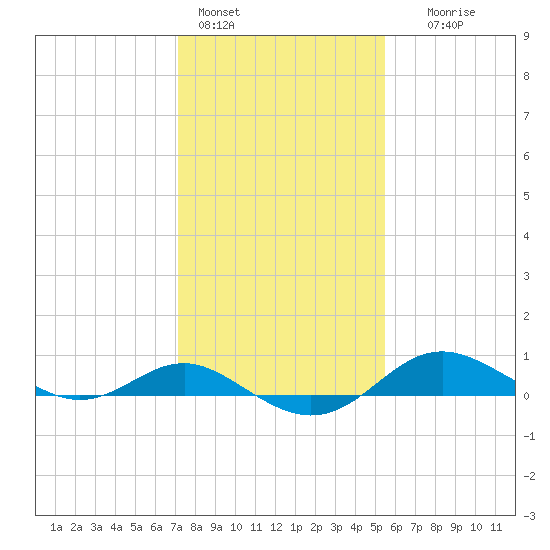 North Point tide chart for Tuesday, February 3, 2026