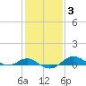 North Point tide chart for Tuesday, February 3, 2026