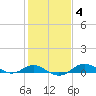 North Point tide chart for Wednesday, February 4, 2026