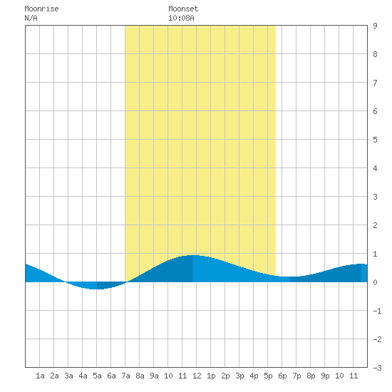 North Point tide chart for Sunday, February 8, 2026