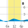North Point tide chart for Sunday, February 8, 2026
