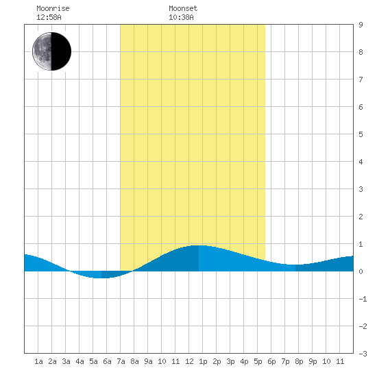 North Point tide chart for Monday, February 9, 2026