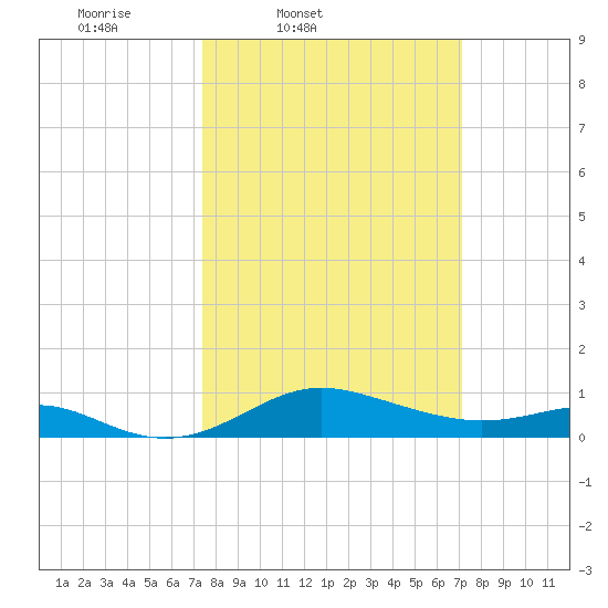 North Point tide chart for Tuesday, March 10, 2026