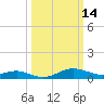North Point tide chart for Saturday, March 14, 2026