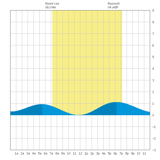North Point tide chart for Monday, March 16, 2026