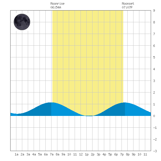 North Point tide chart for Wednesday, March 18, 2026