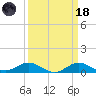 North Point tide chart for Wednesday, March 18, 2026