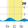 North Point tide chart for Friday, March 20, 2026