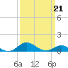 North Point tide chart for Saturday, March 21, 2026