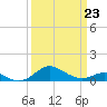 North Point tide chart for Monday, March 23, 2026